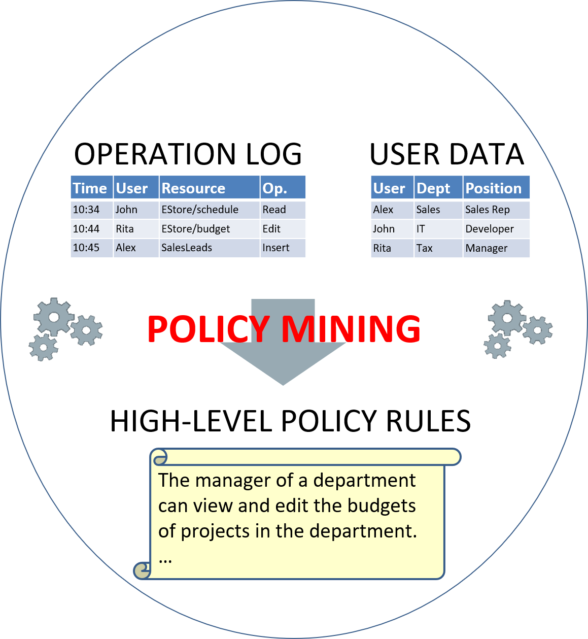 Policy Mining