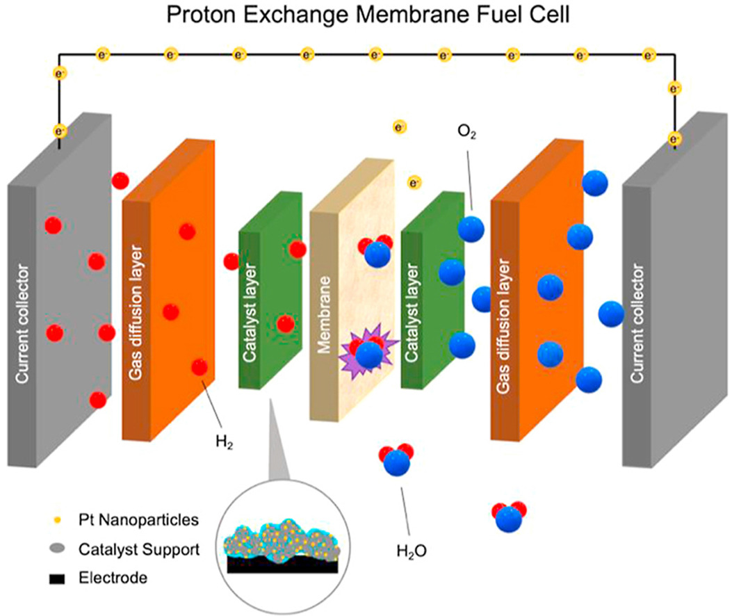 Mesoporous carbon aerogel with tunable porosity as the catalyst support for enhanced proton-exchange membrane fuel cell performance