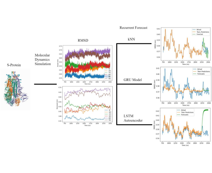 Supervised machine learning approach to molecular dynamics forecast of SARS-CoV-2 spike glycoproteins at varying temperatures