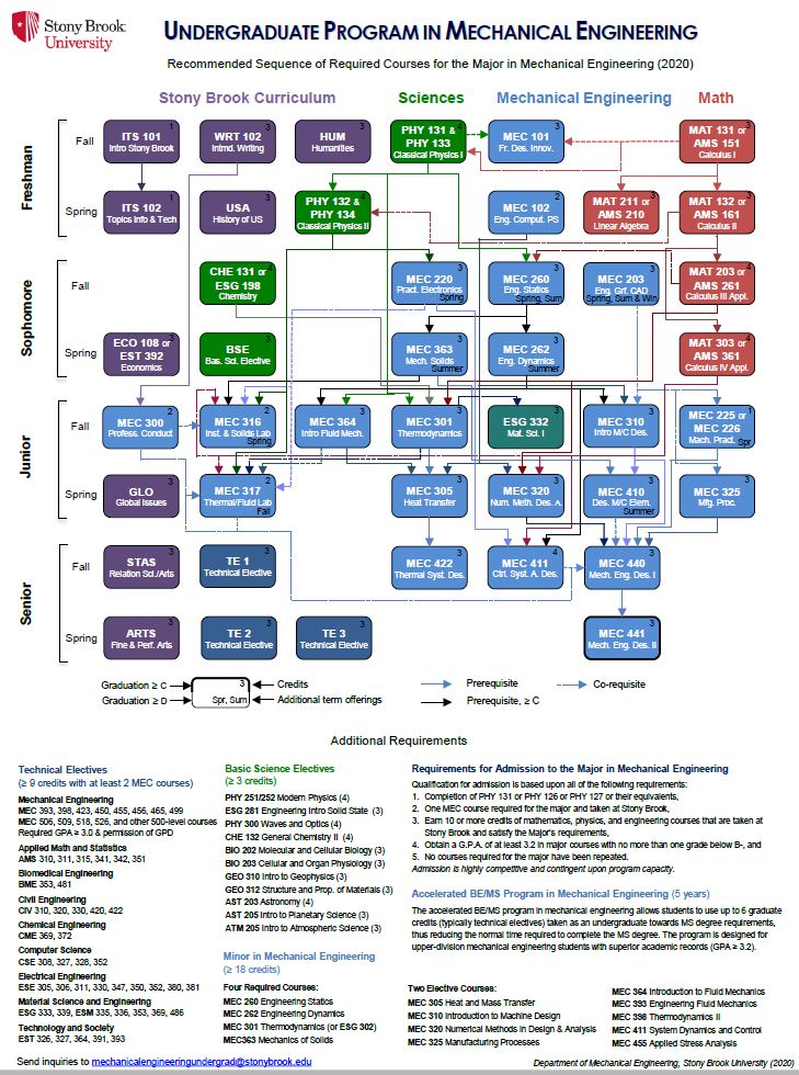 Course List And Syllabus Department Of Mechanical Engineering